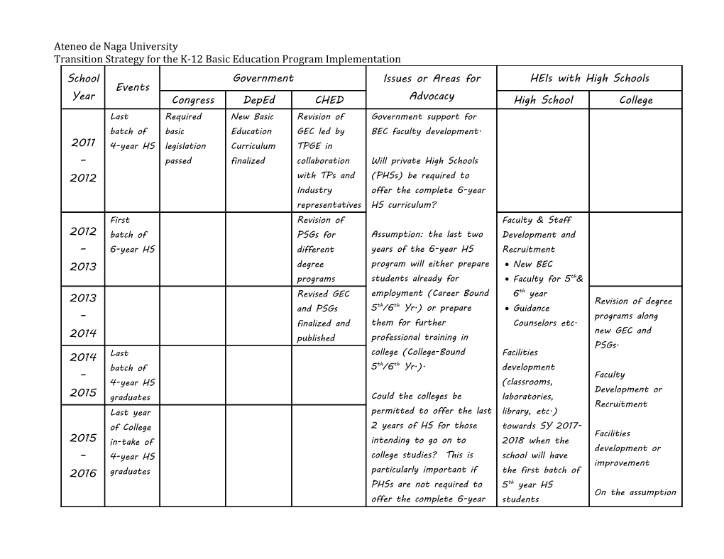 Transition Strategy for the K-12 Basic Education Program Implementation