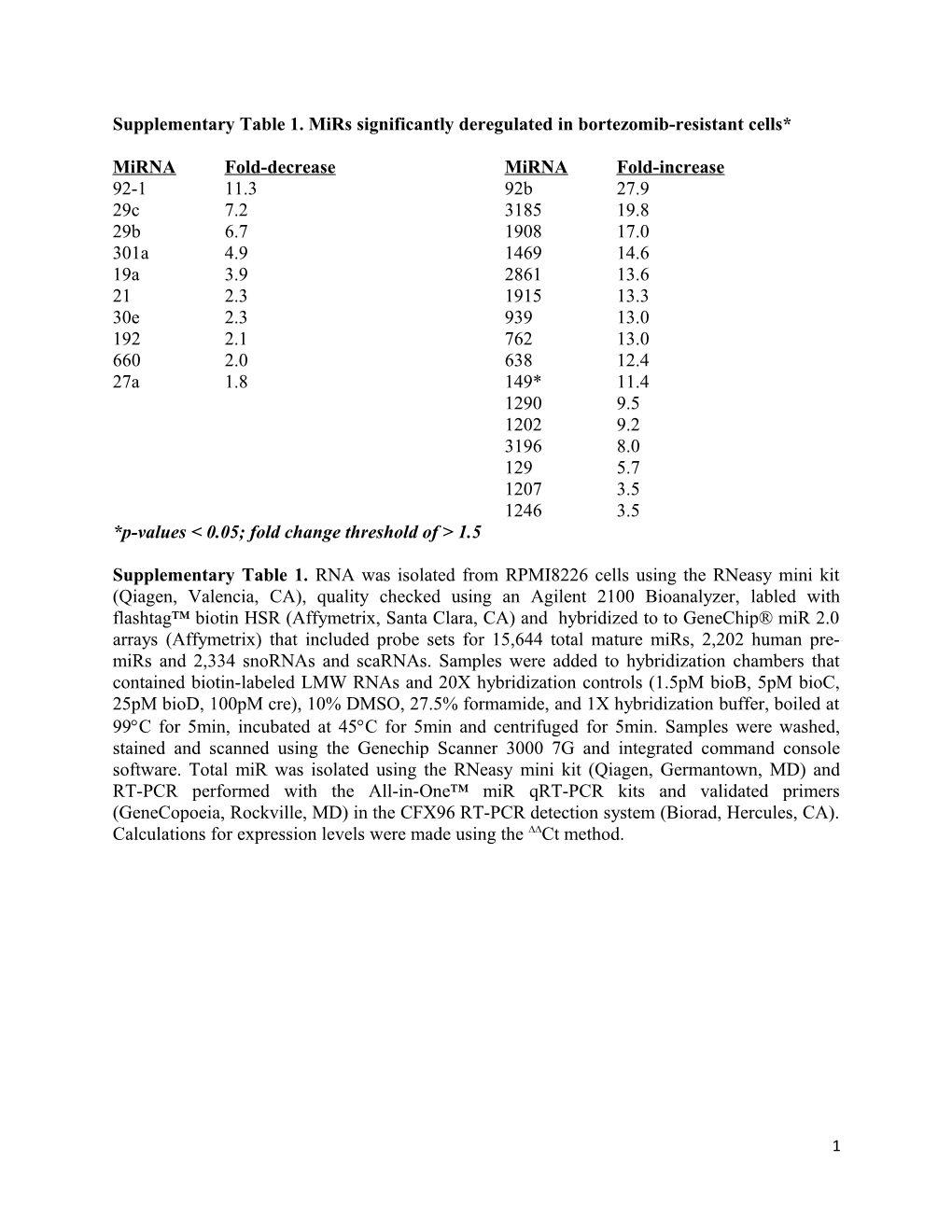 Supplementary Table 1. Mirs Significantly Deregulated in Bortezomib-Resistant Cells*