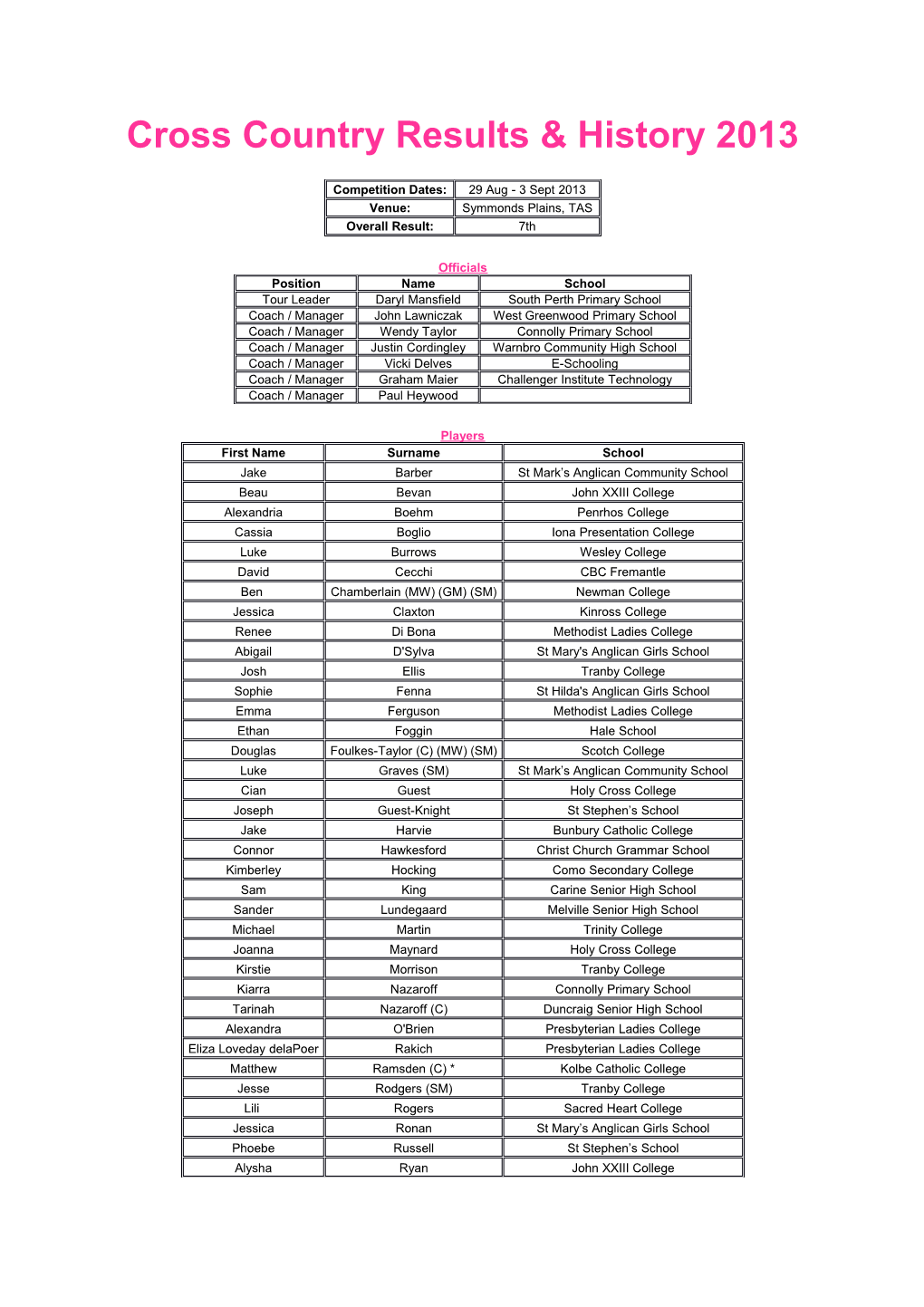 Cross Country Results & History 2013