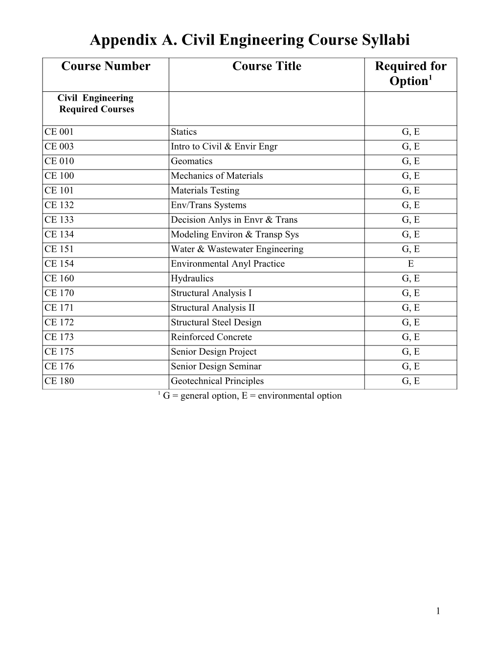 Appendix A. Civil Engineering Course Syllabi