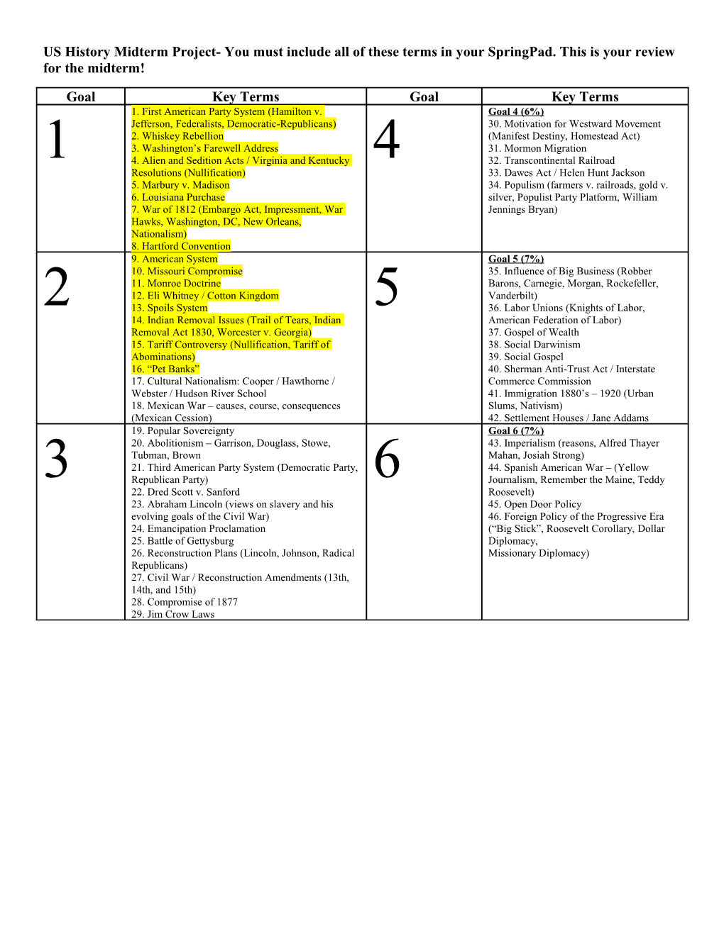 US History Midterm Project- You Must Include All of These Terms in Your Springpad. This