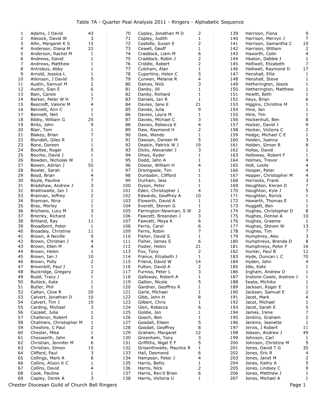 Table 7A - Quarter Peal Analysis 2011 - Ringers - Alphabetic Sequence