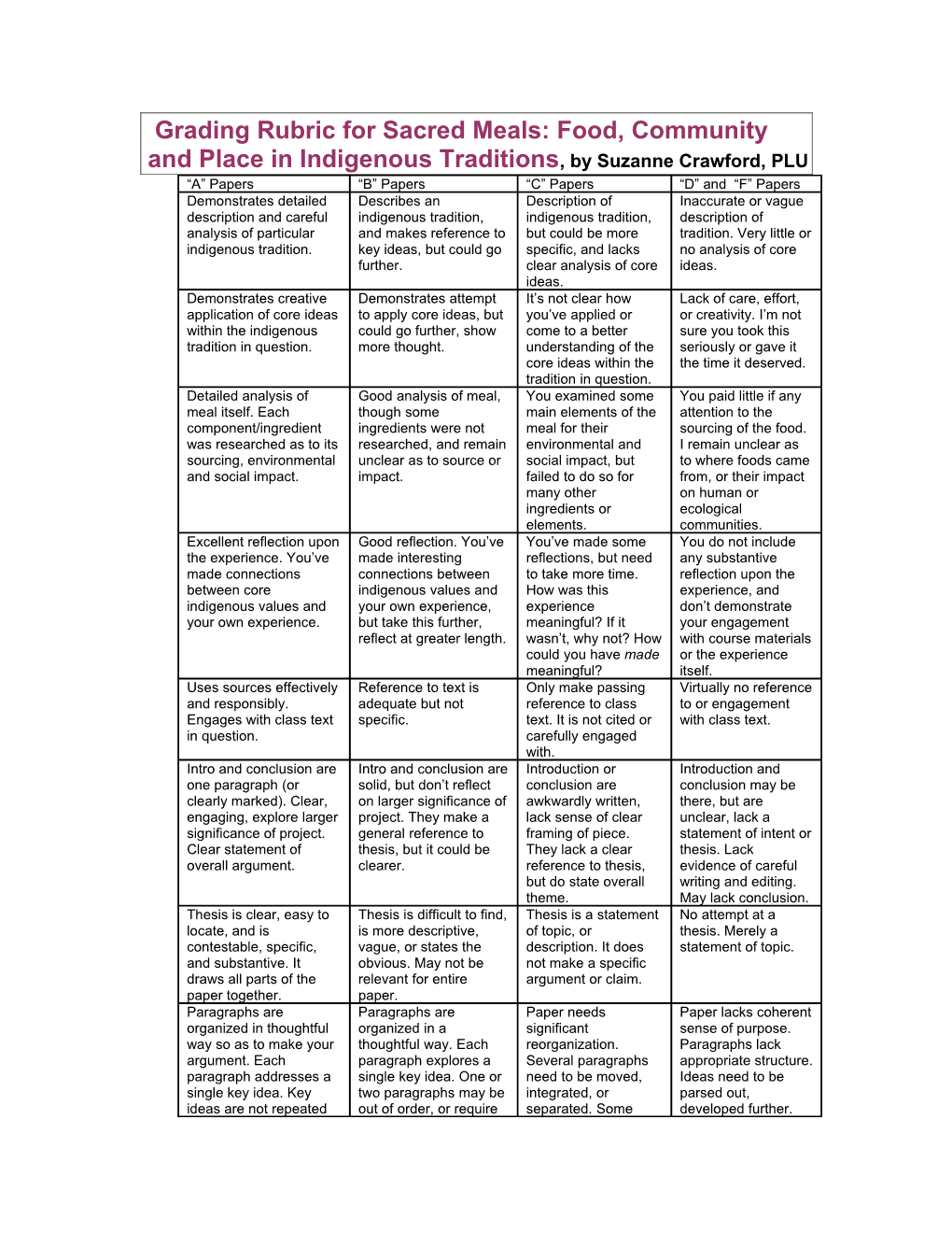 Grading Rubric for Sacred Meals: Food, Community and Place in Indigenous Traditions, By