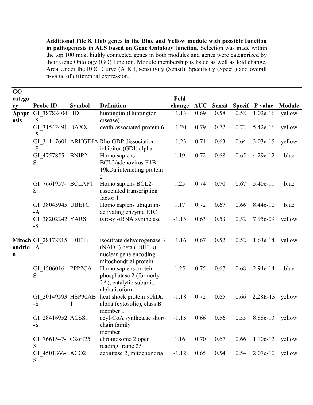 Additional File 8. Hub Genes in the Blue and Yellow Module with Possible Function In