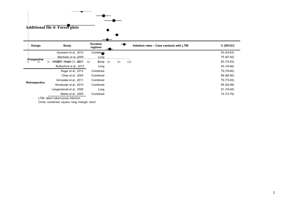 Additional File 4: Forest Plots