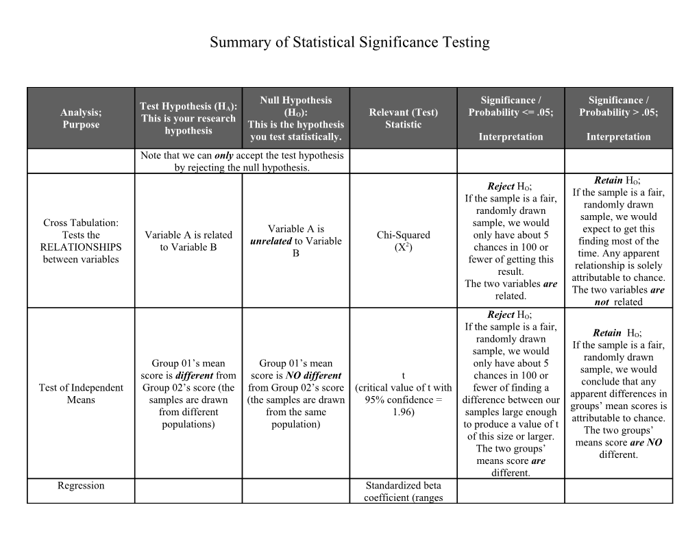 Summary of Statistical Significance Testing