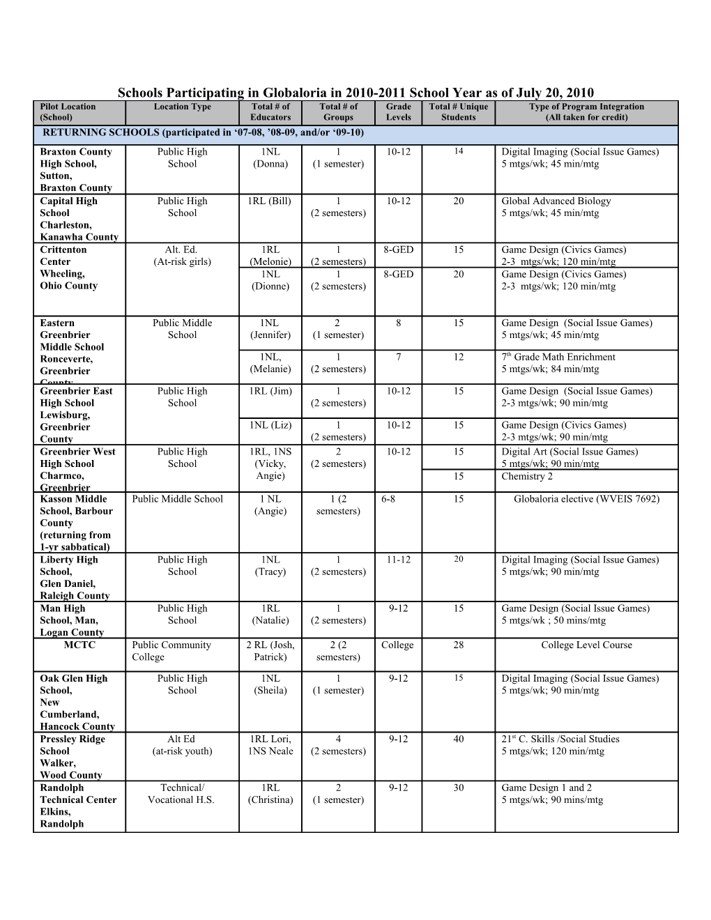 Schools Participating in Globaloria in 2010-2011 School Year As of July 20, 2010