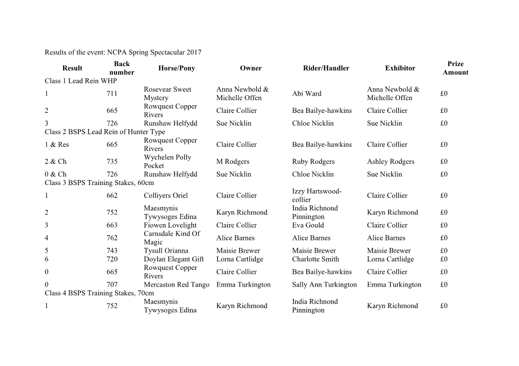 Results of the Event: NCPA Spring Spectacular 2017