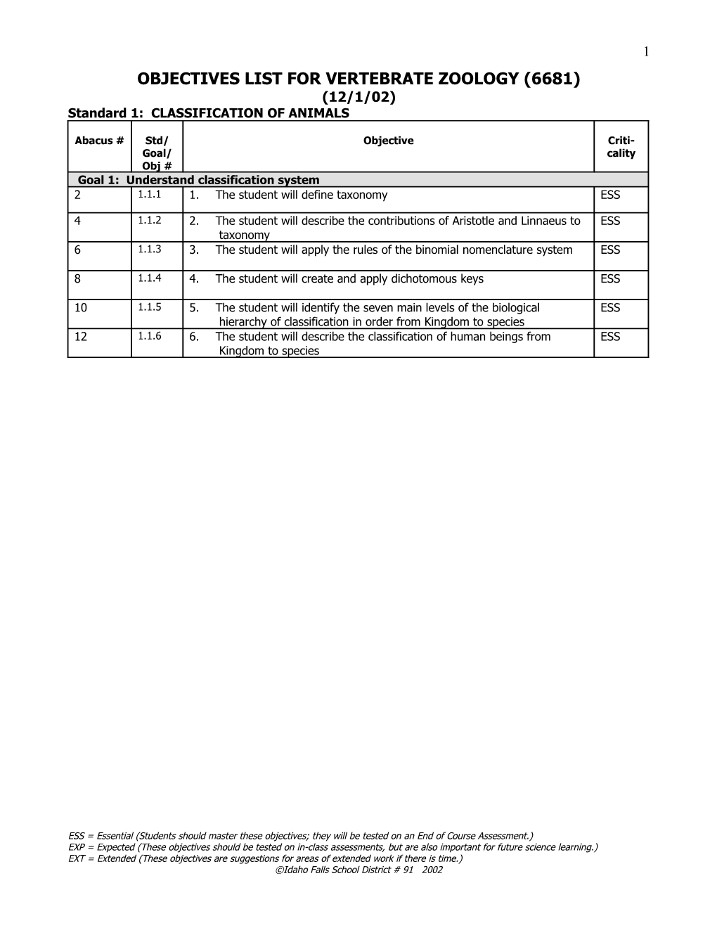 Objective List for Vertebrate Zoology (6681)