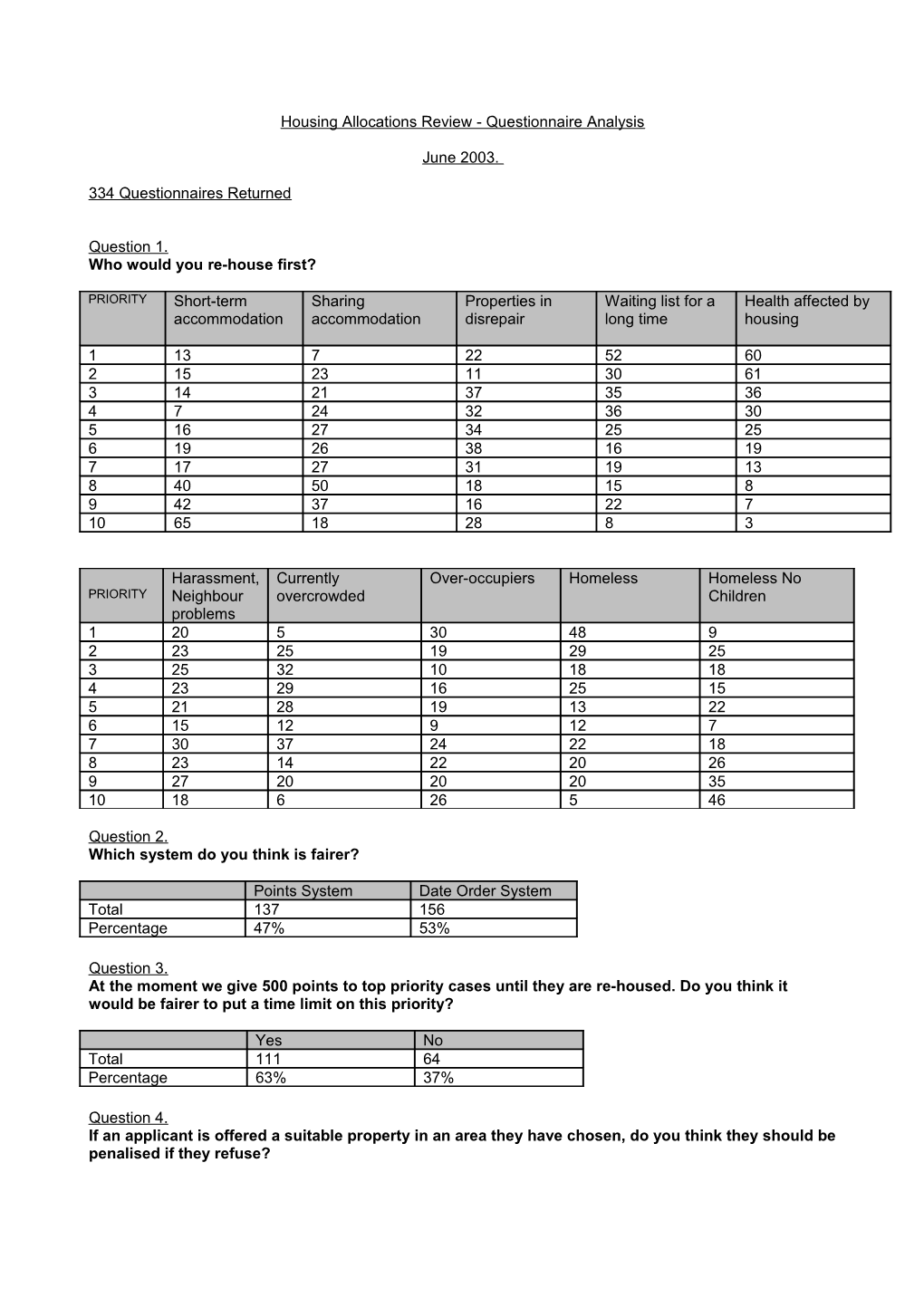 Housing Allocations Review Questionnaire Analysis