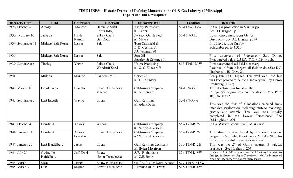 TIME LINES: Historic Events and Defining Moments in the Oil & Gas Industry of Mississippi