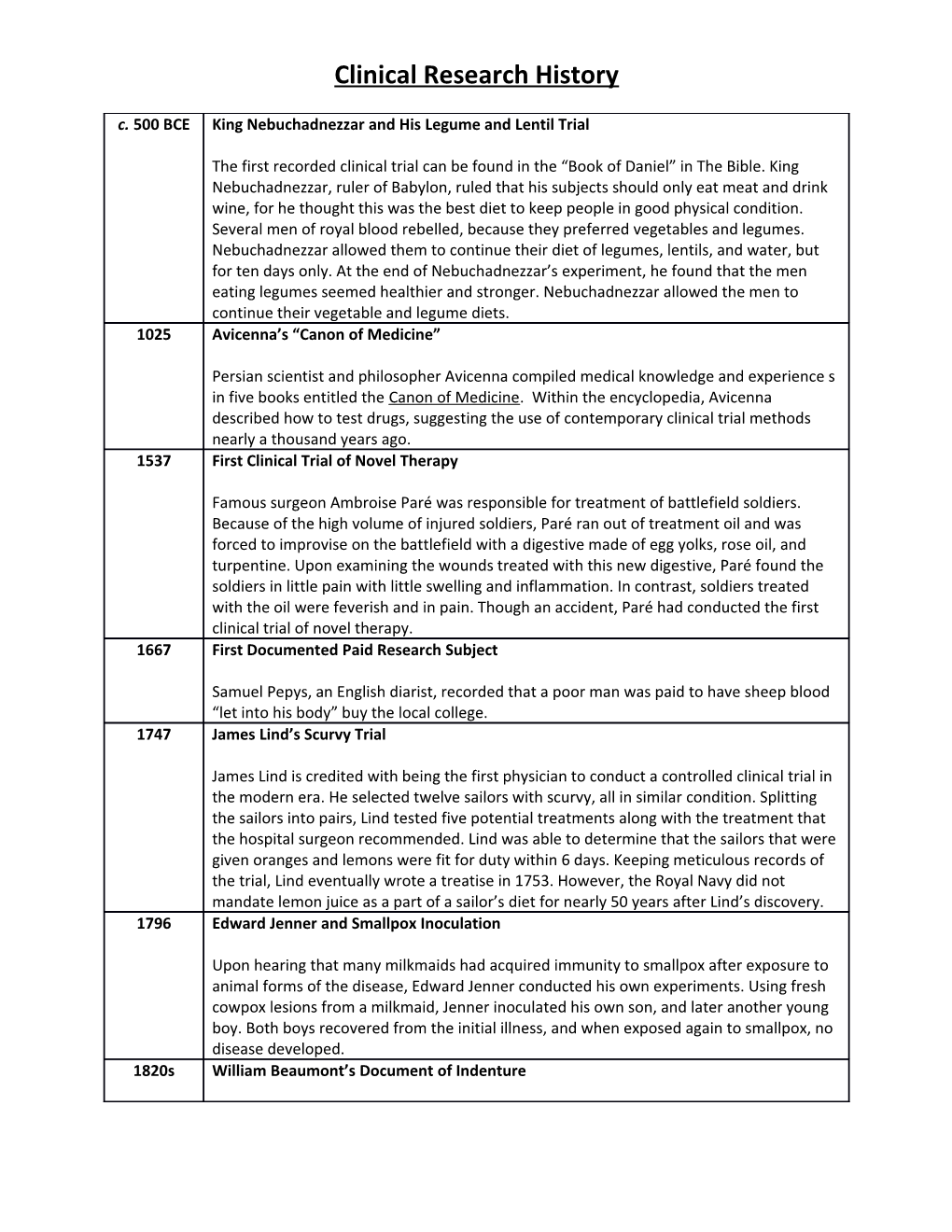 Clinical Research History