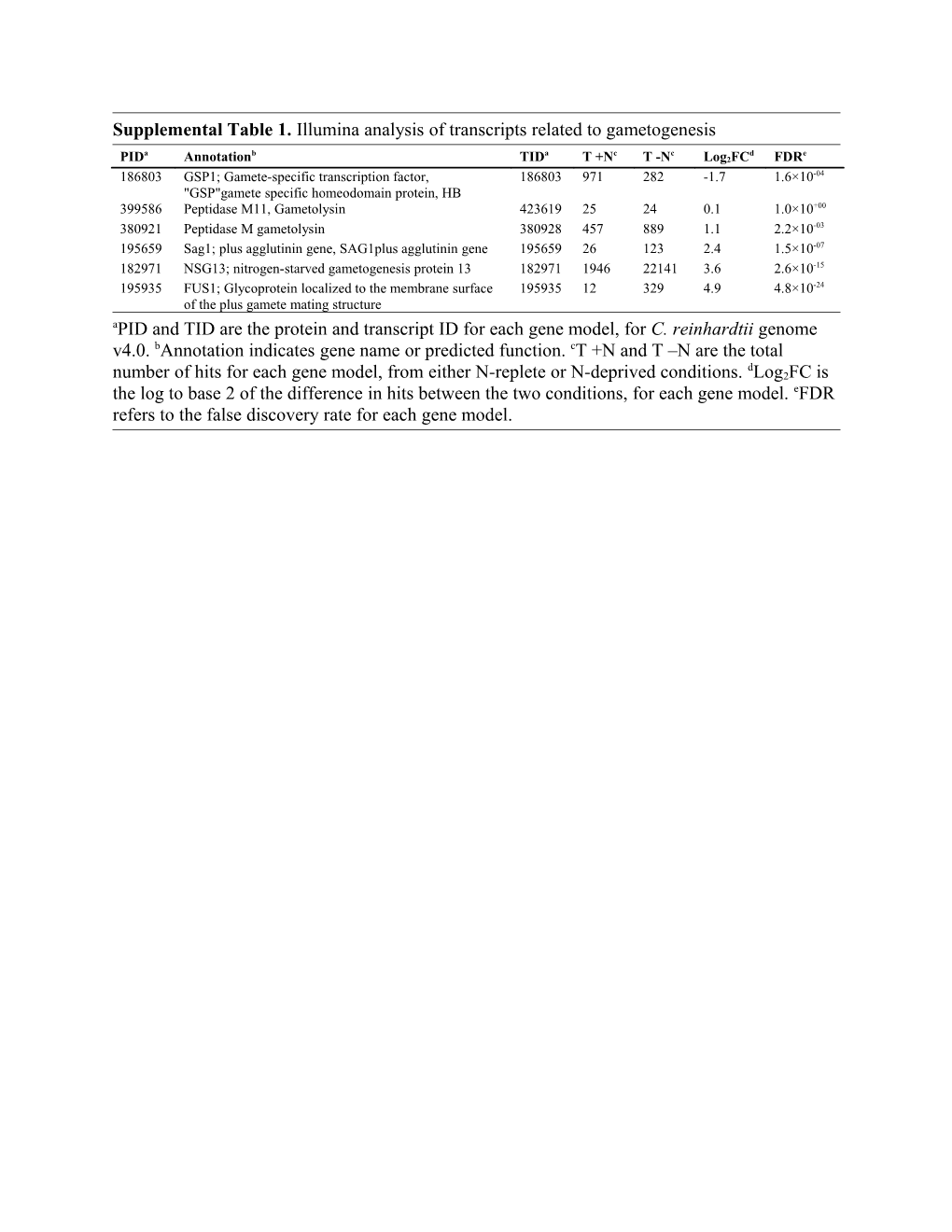 Supplemental Table 1. Illumina Analysis of Transcripts Related to Gametogenesis