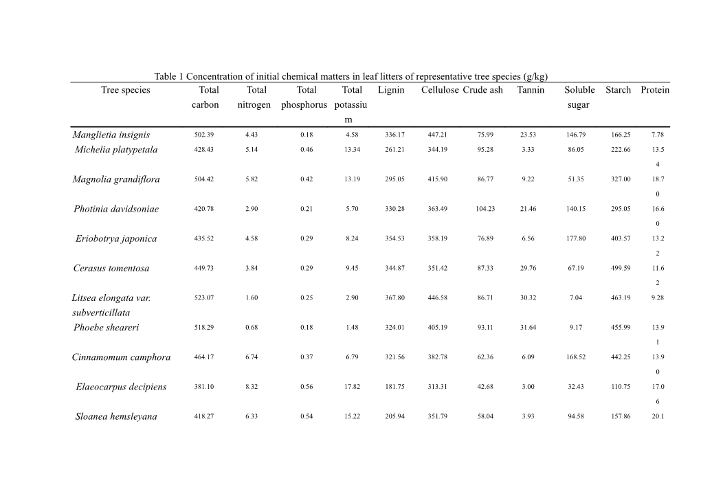Table 1 Concentration of Initial Chemical Matters in Leaf Litters of Representative Tree