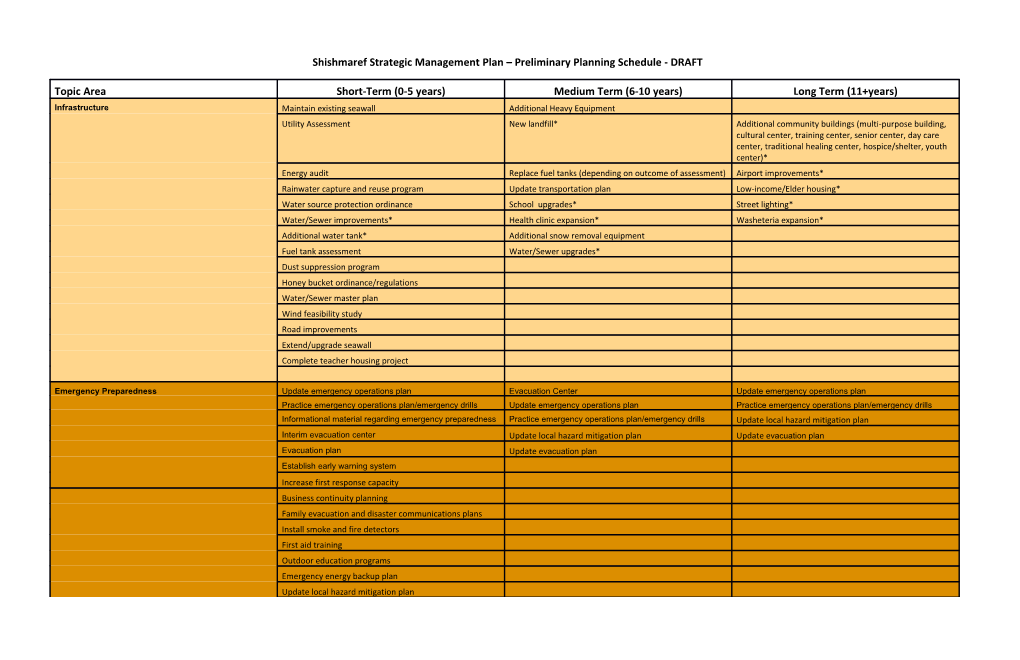 Shishmaref Strategic Management Plan Preliminary Planning Schedule - DRAFT