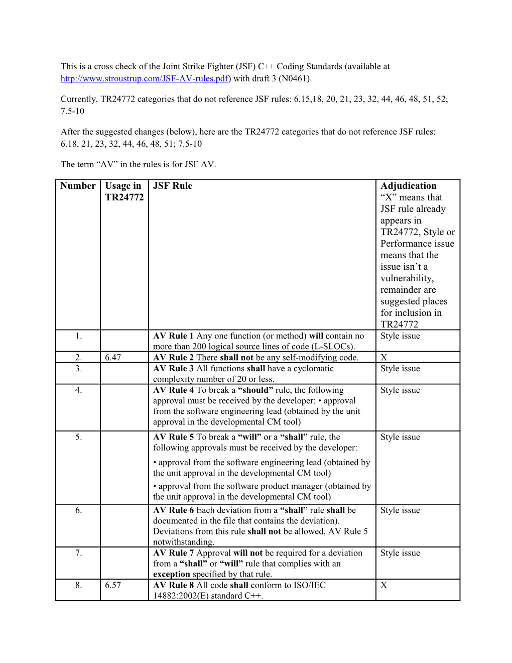 Currently, TR24772 Categories That Do Not Reference JSF Rules: 6.15,18, 20, 21, 23, 32