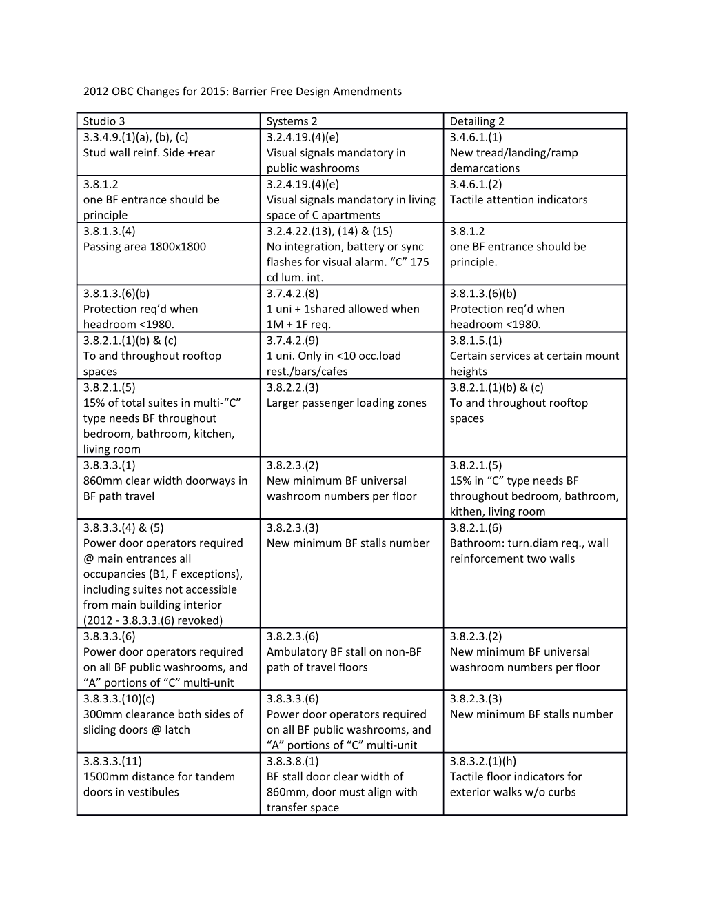 2012 OBC Changes for 2015: Barrier Free Design Amendments