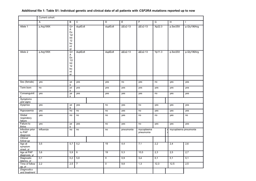 Additional File 1: Table S1: Individual Genetic and Clinical Data of All Patients With