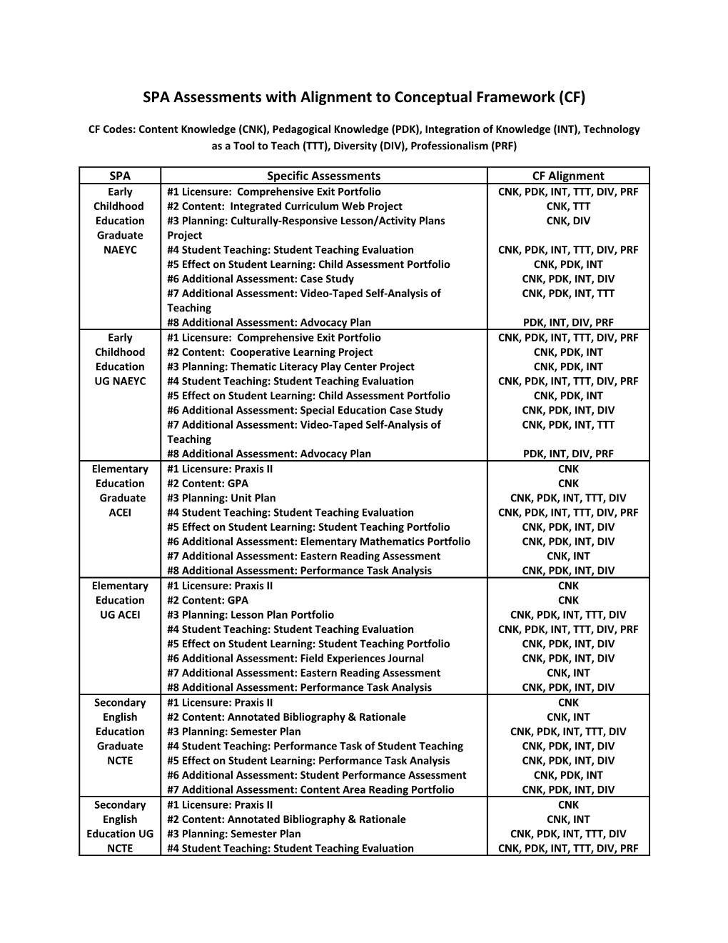 SPA Assessments with Alignment to Conceptual Framework (CF)