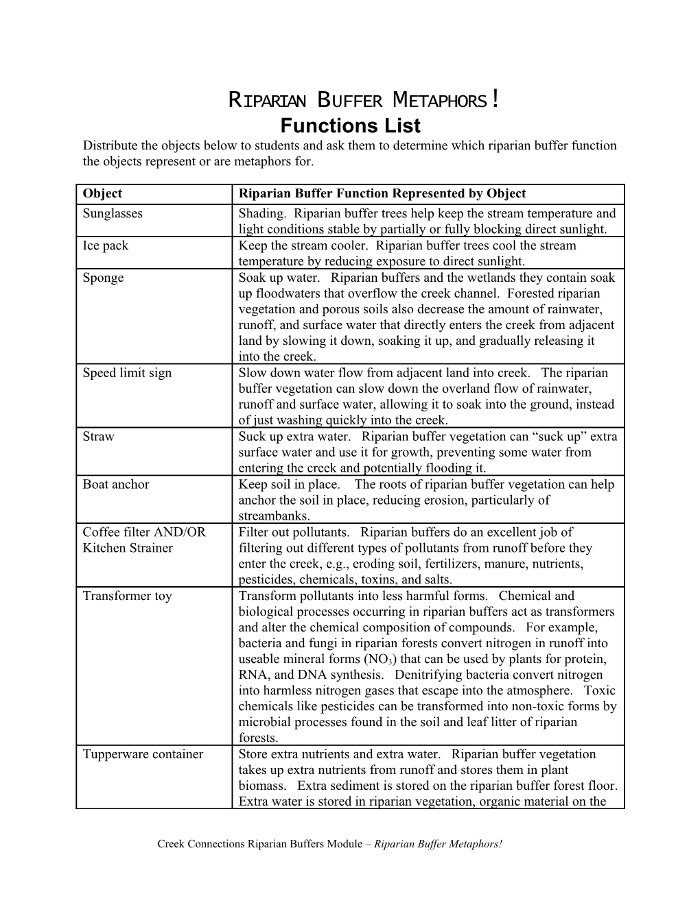 Riparian Zone Functions Activity