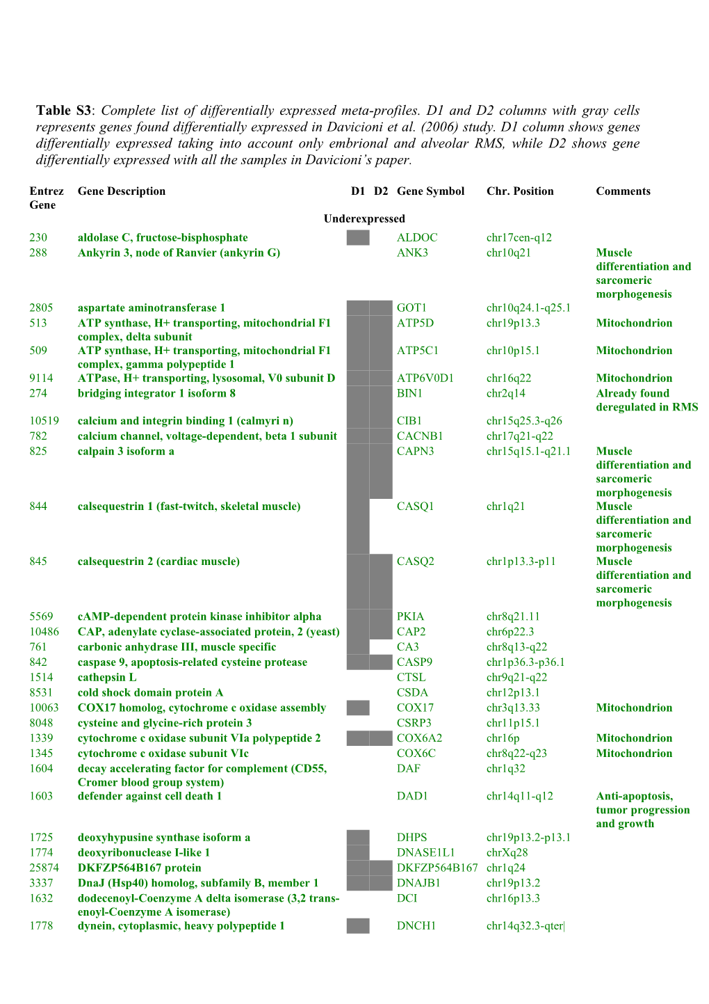 Table S1: Percentage and Actual Number of Entrez Genes Shared by Studies Used in The