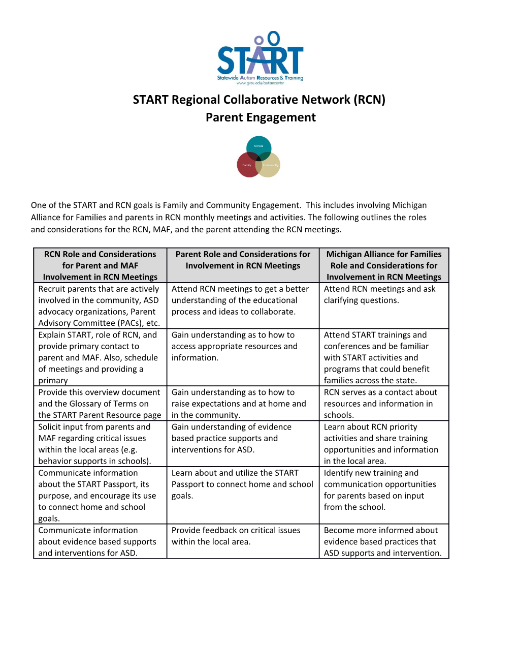 START Regional Collaborative Network (RCN)