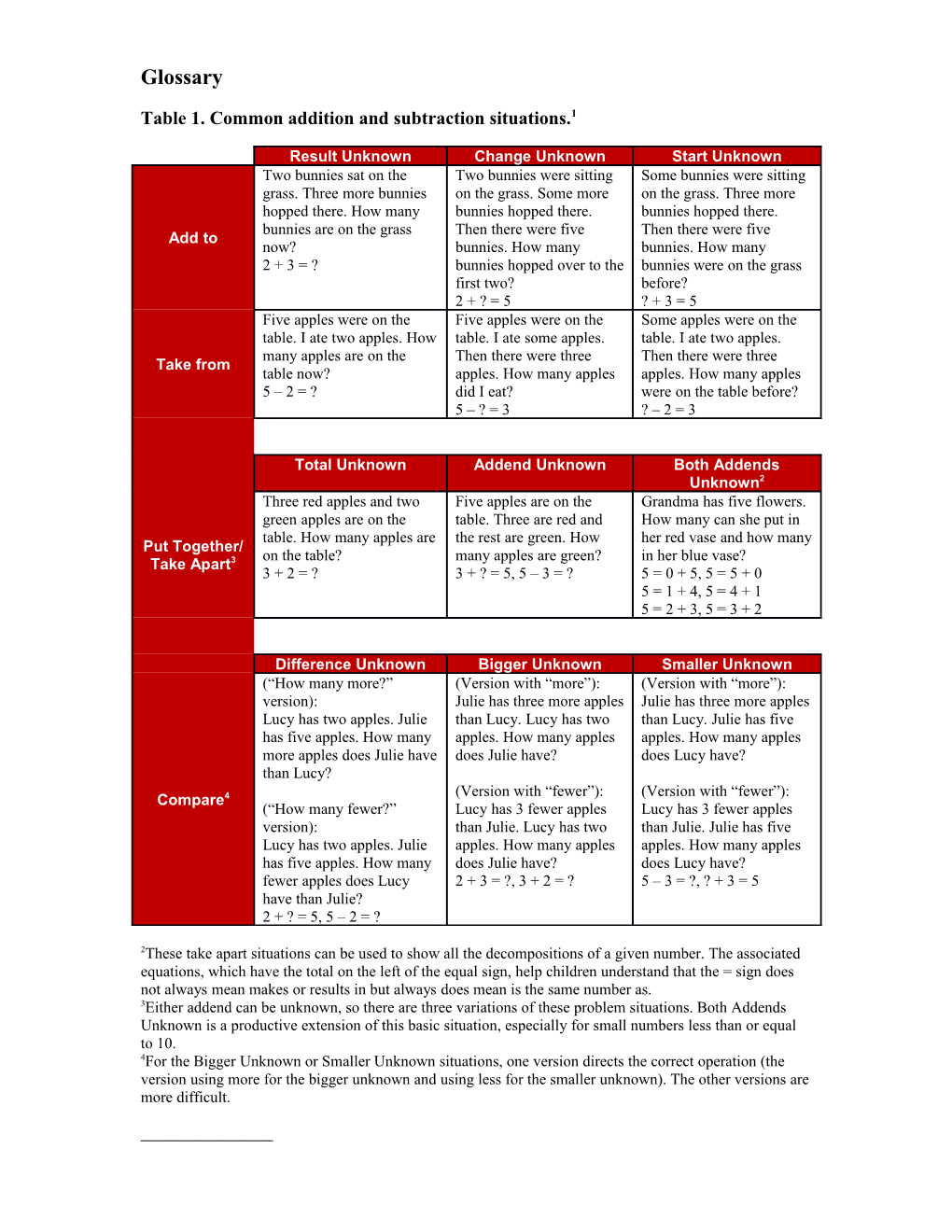 Table 1. Common Addition and Subtraction Situations.1