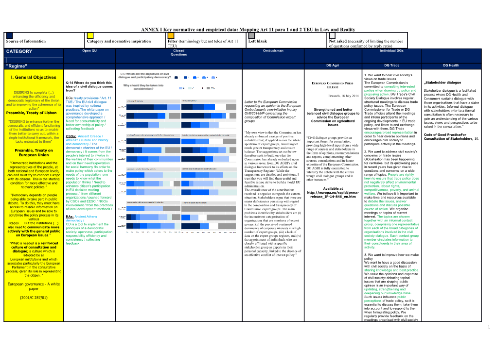 ANNEX I Key Normative and Empirical Data: Mapping Art 11 Para 1 and 2 TEU in Law and Reality