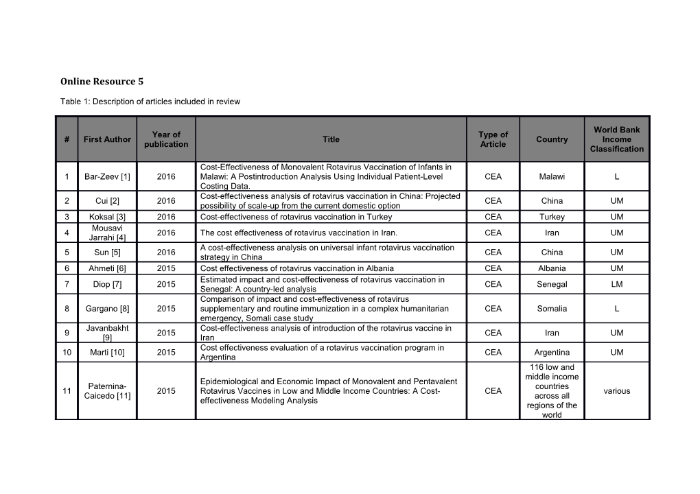 Table 1: Description of Articles Included in Review