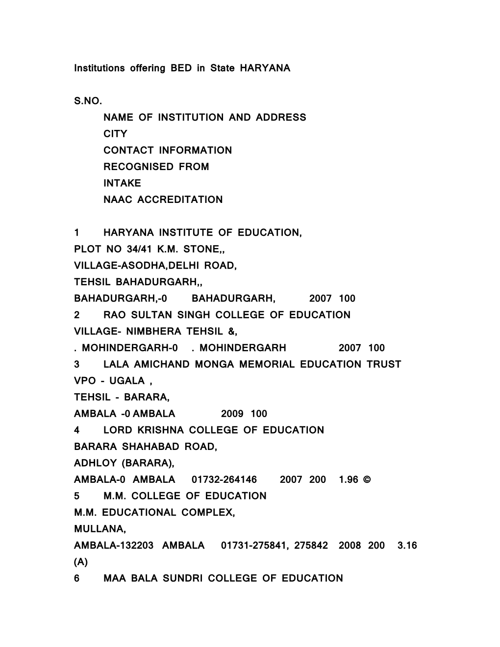 Institutions Offering BED in State HARYANA