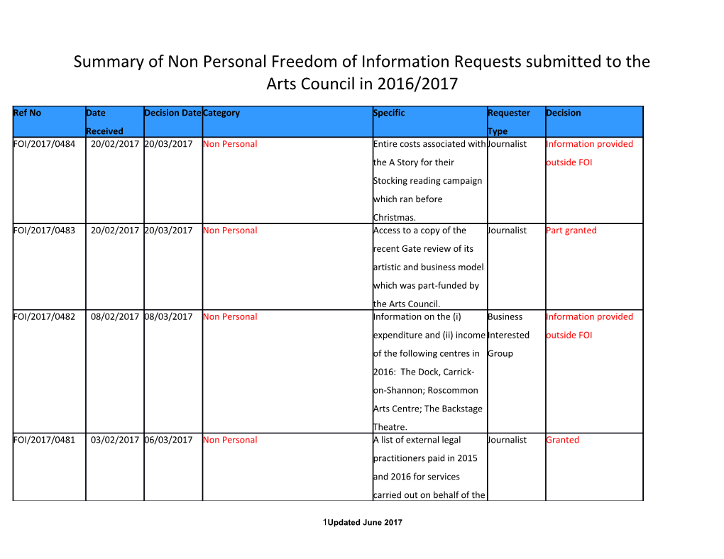 Summary of Non Personal Freedom of Information Requests Submitted to the Arts Council In