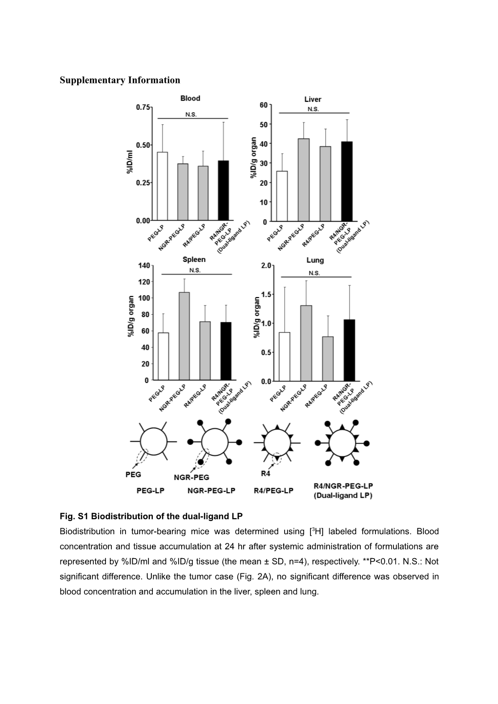 Fig. S1 Biodistribution of the Dual-Ligand LP