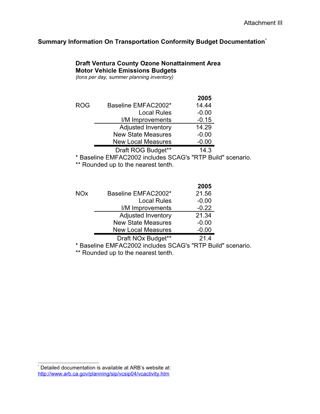 Summary Information on Transportation Conformity Budget Documentation*