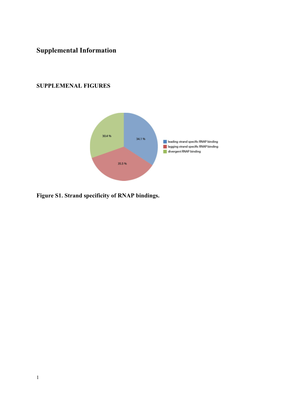 Figure S1. Strand Specificity of RNAP Bindings