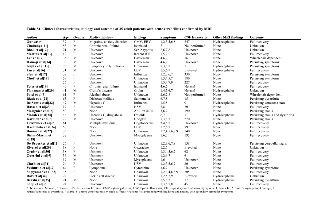 Table S1. Clinical Characteristics, Etiology and Outcome of 35 Adult Patients with Acute