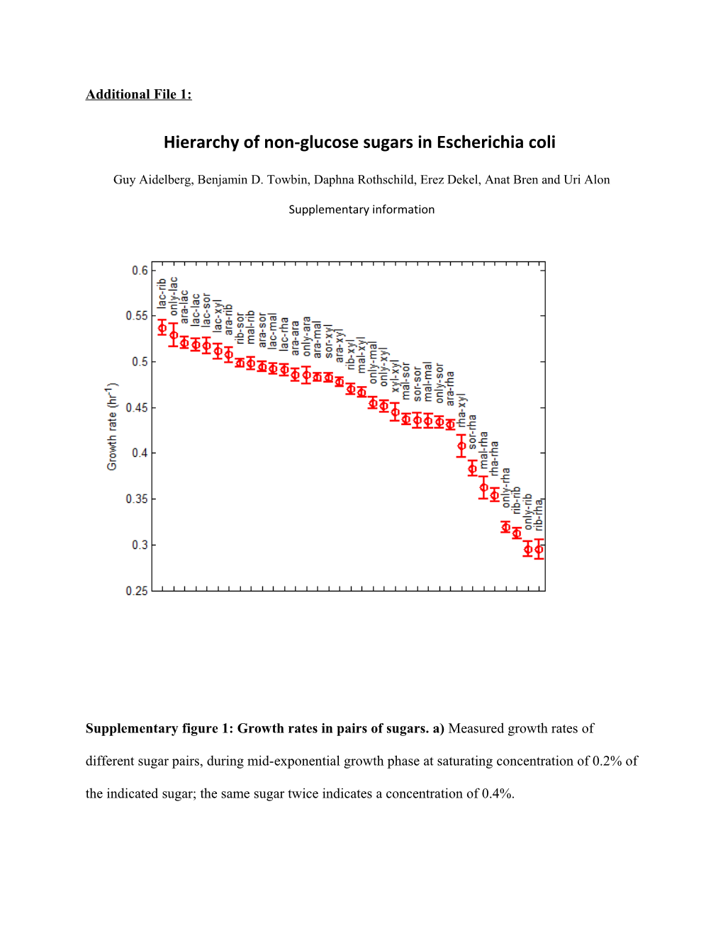 Hierarchy of Non-Glucose Sugars in Escherichia Coli