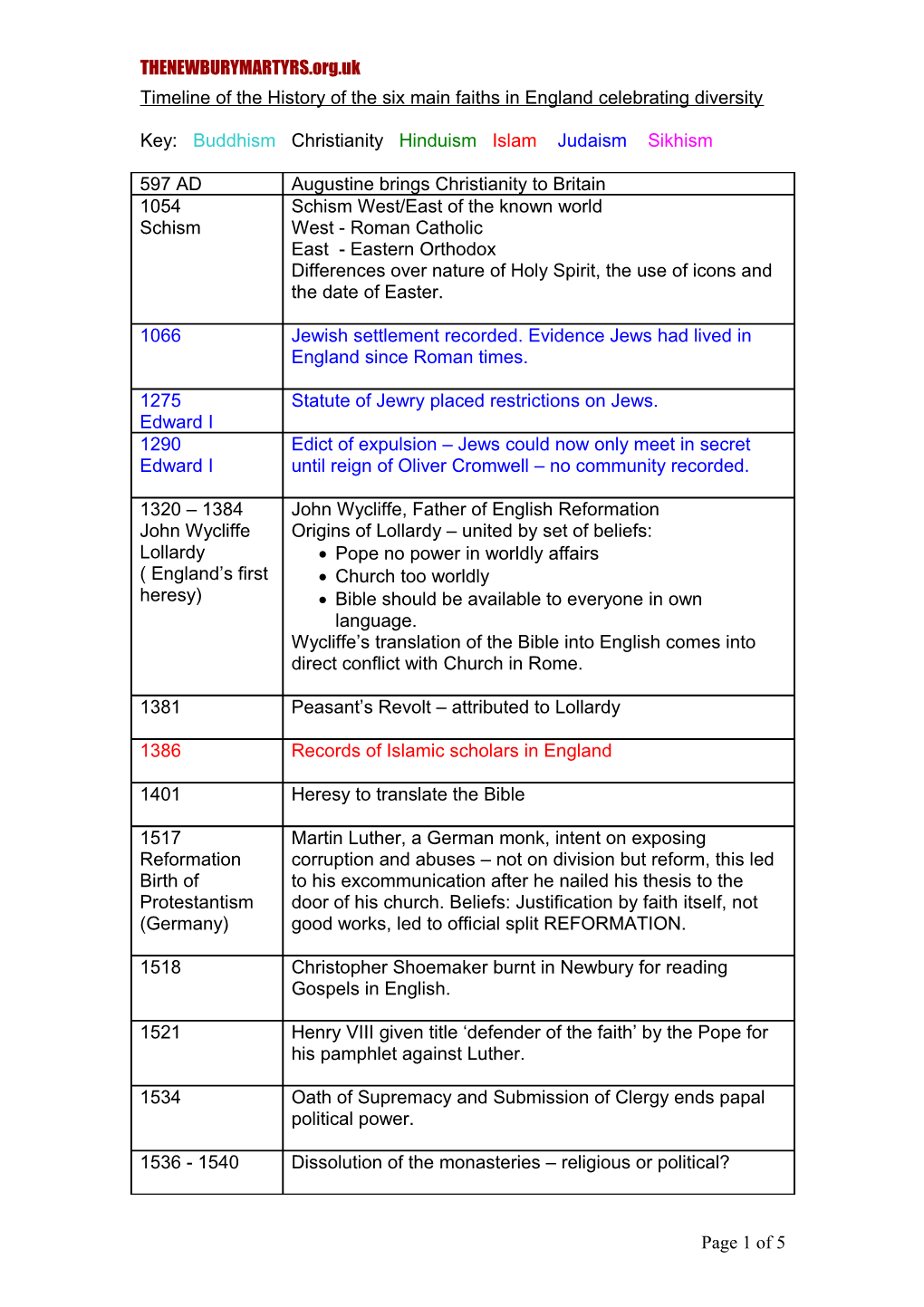 Time Line of History of Christianity in England