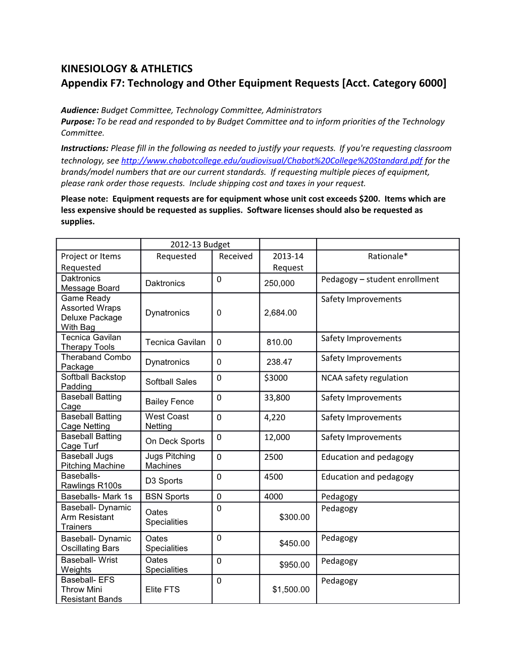 Appendix F7: Technology and Other Equipment Requests Acct. Category 6000