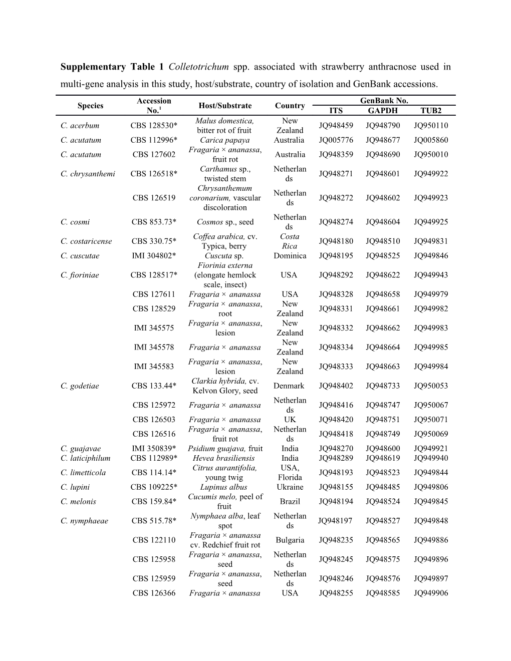 Supplementary Table 1 Colletotrichum Spp. Associated with Strawberry Anthracnose Used