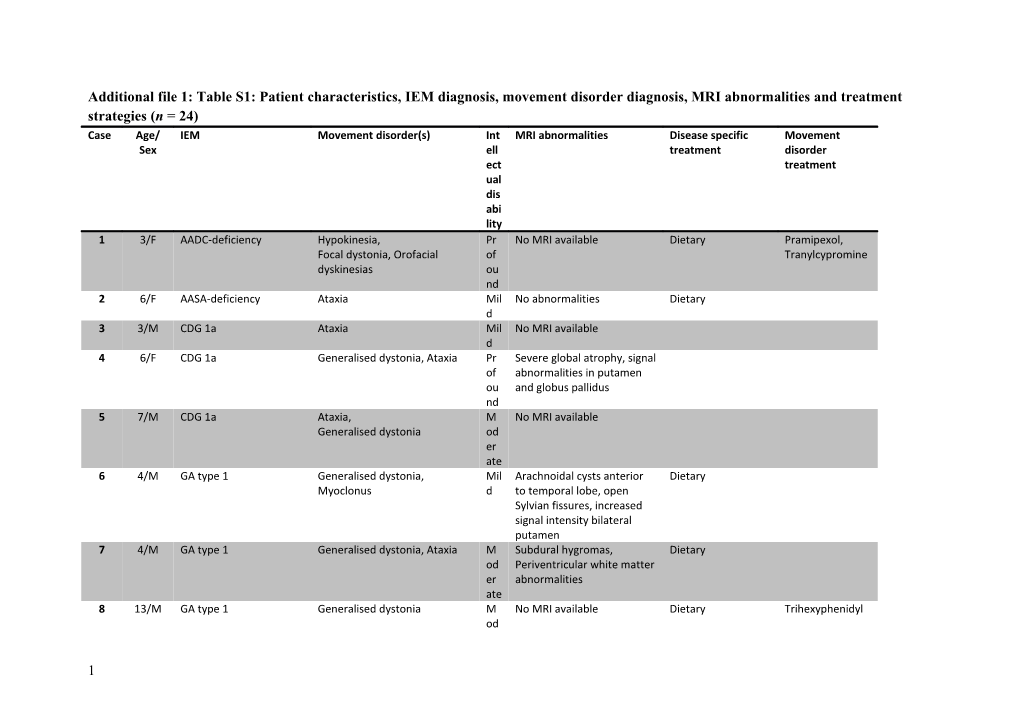 Additional File 1:Table S1: Patient Characteristics, IEM Diagnosis, Movement Disorder