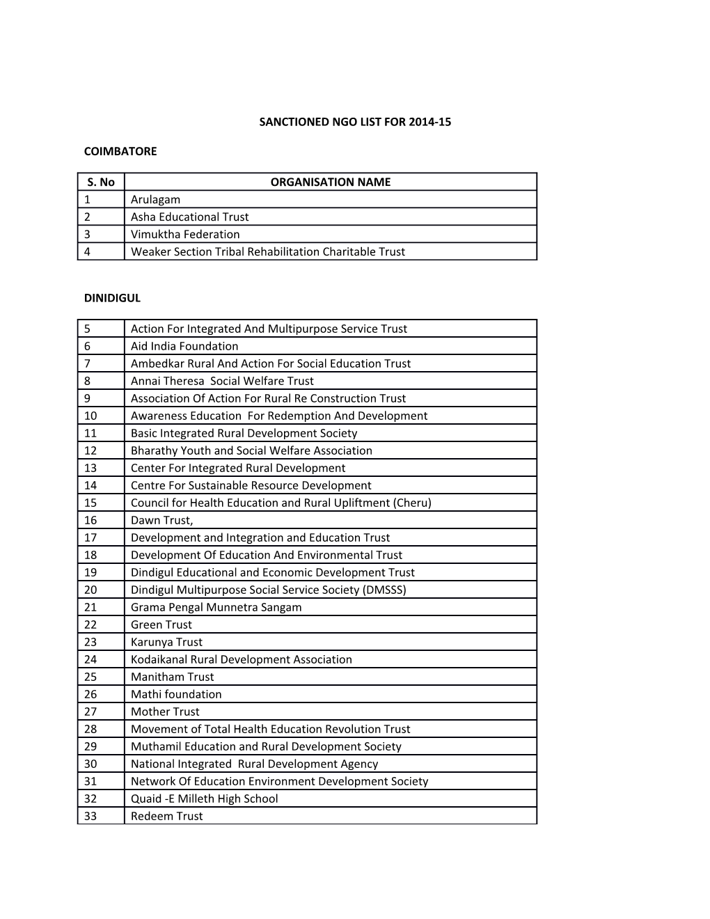 Sanctioned Ngo List for 2014-15