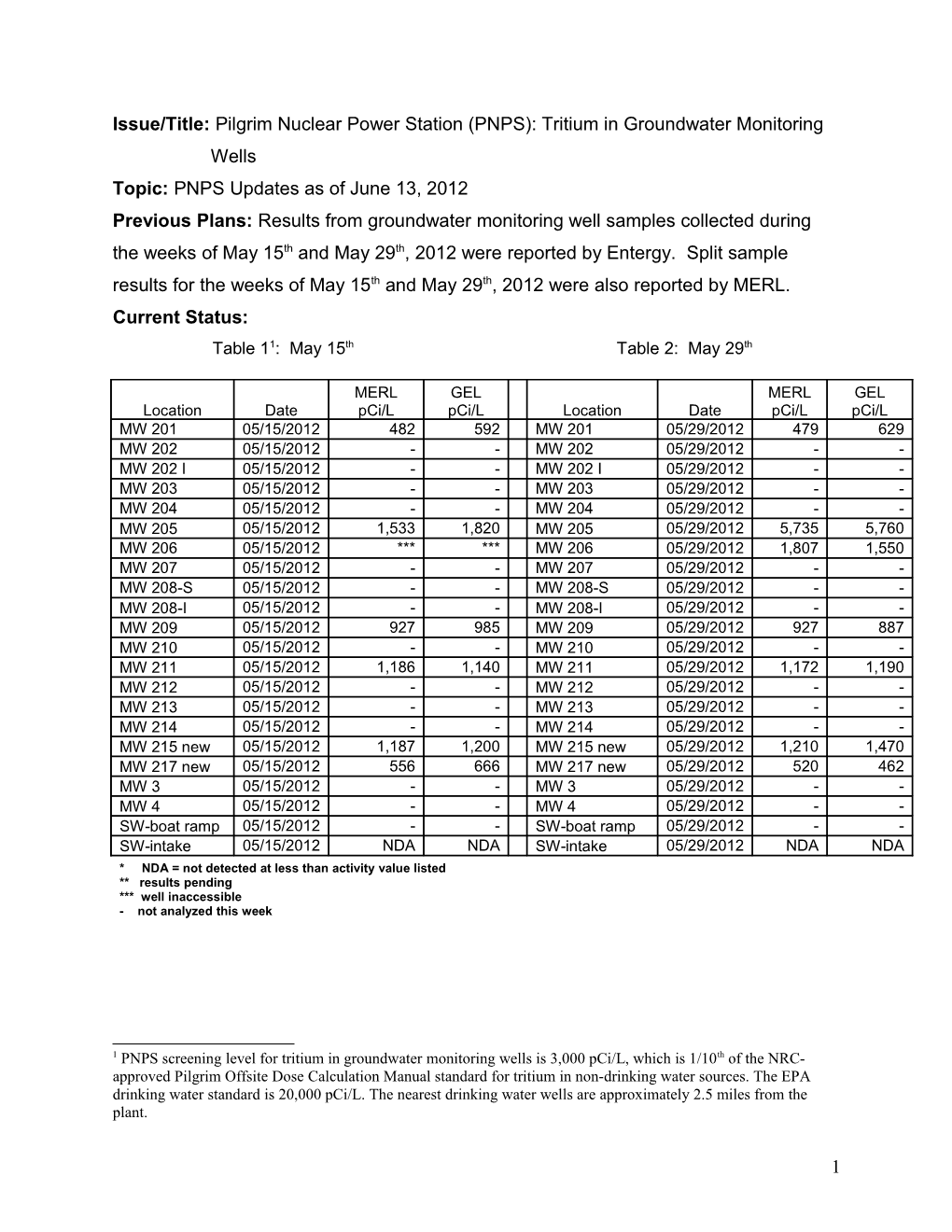 Pilgrim Nuclear Power Station: Tritium in Groundwater Monitoring Wells