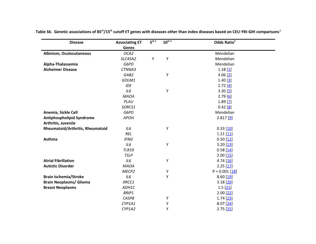 Table S6. Genetic Associations of 85Th/15Th Cutoff ET Genes with Diseases Other Than Index