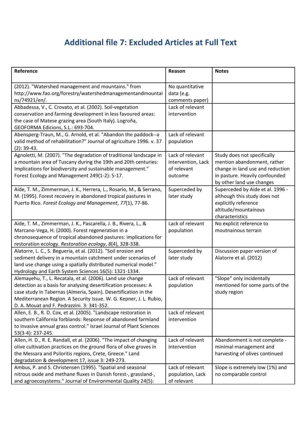 Additional File7: Excluded Articles at Full Text