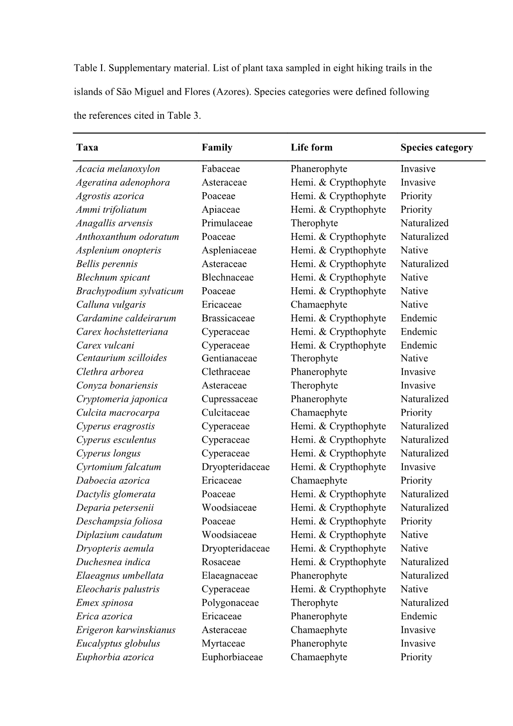 Table I. Supplementary Material. List of Plant Taxa Sampled in Eight Hiking Trails in The
