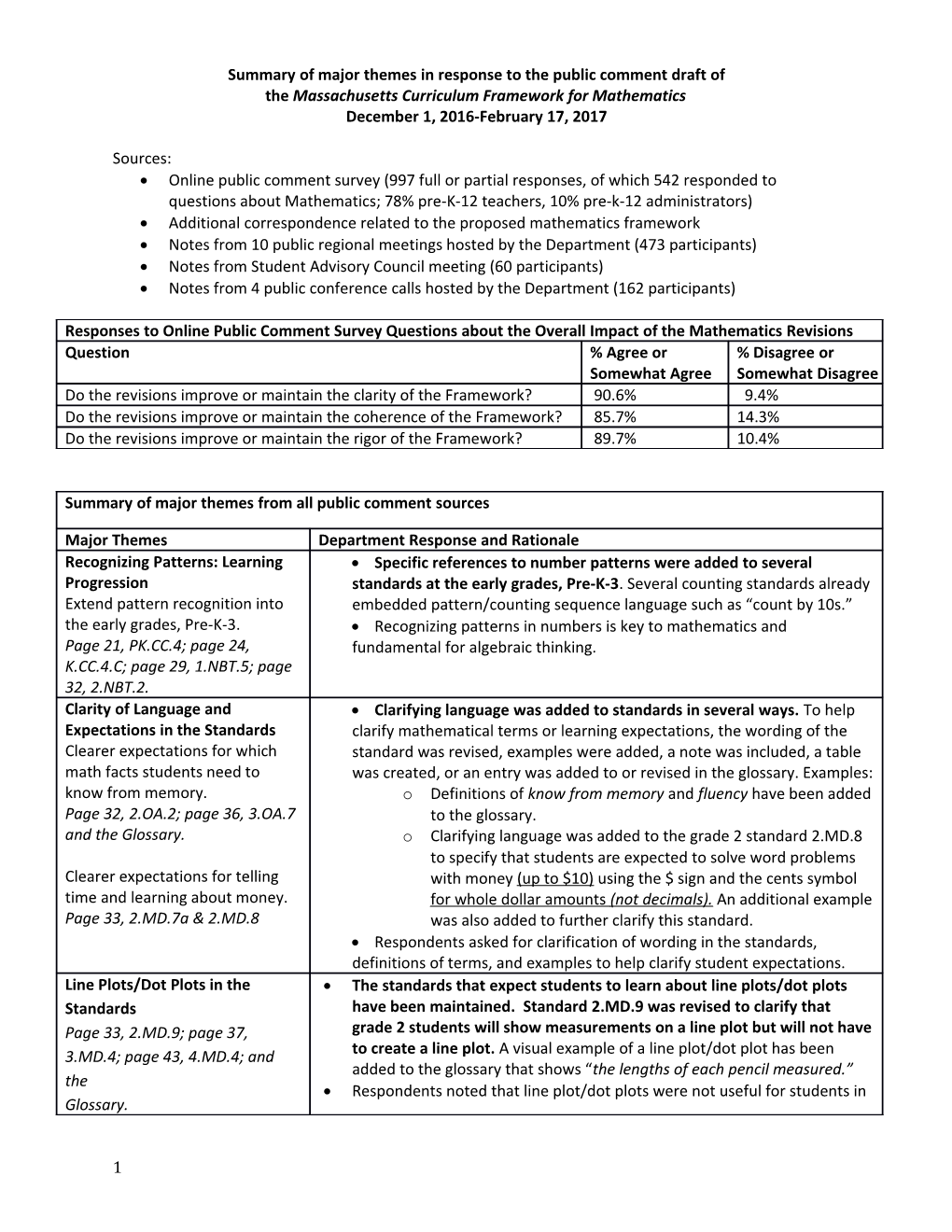 BESE March 2017: Summary of Major Themes in Response to the Public Comment Draft of The