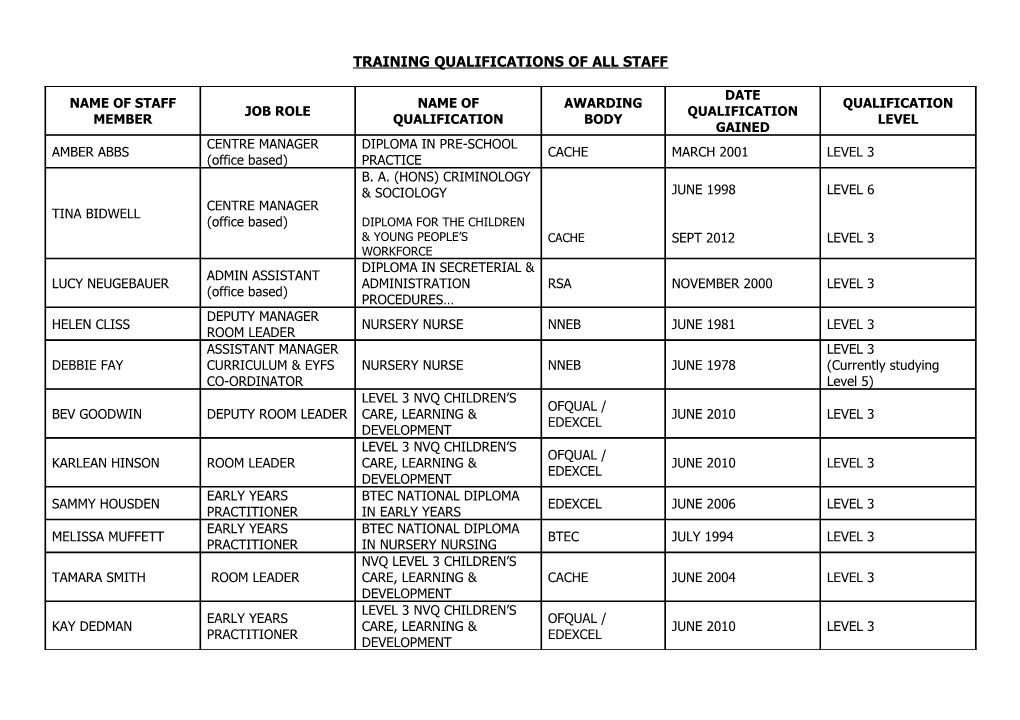 Training Qualifications of All Staff
