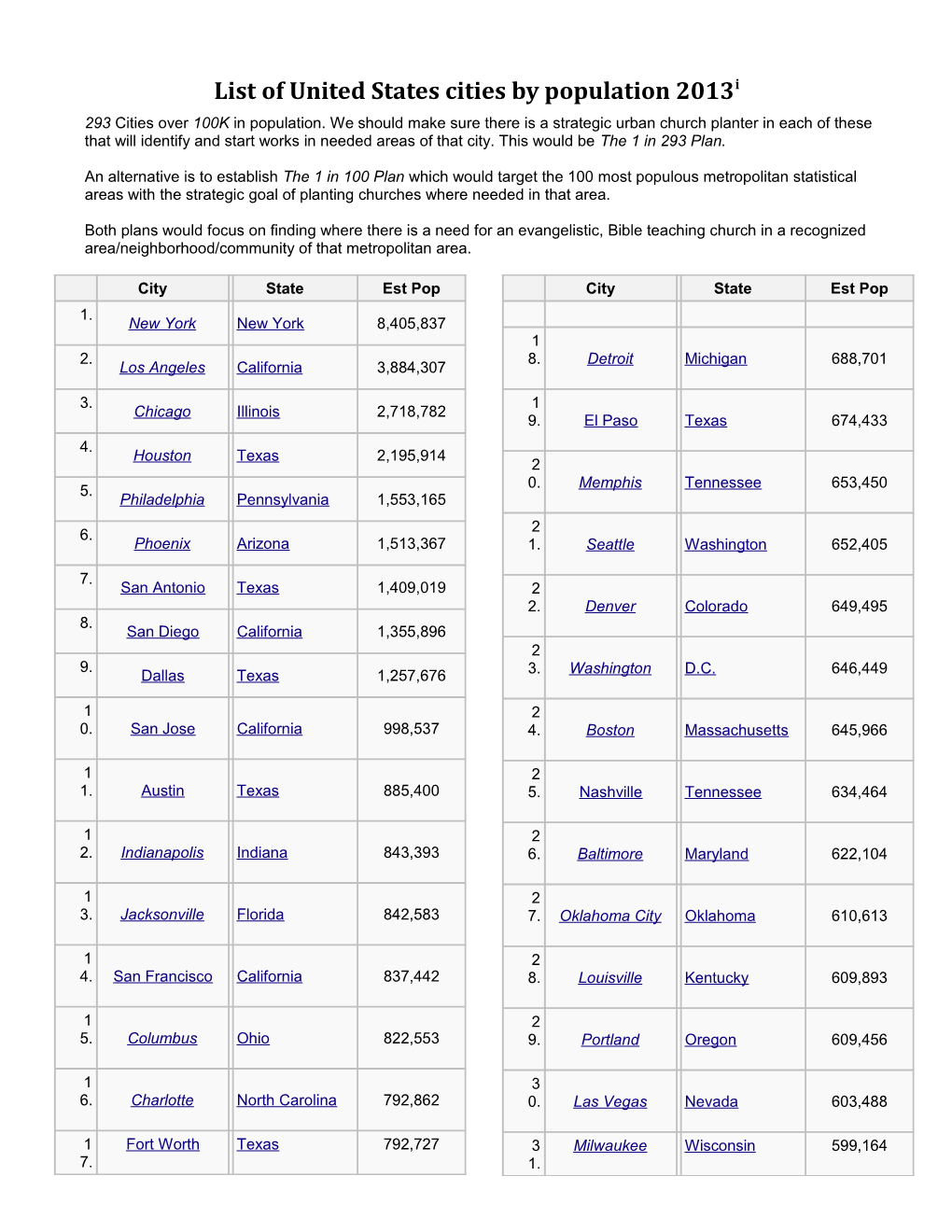 List of United States Cities by Population 2013 I