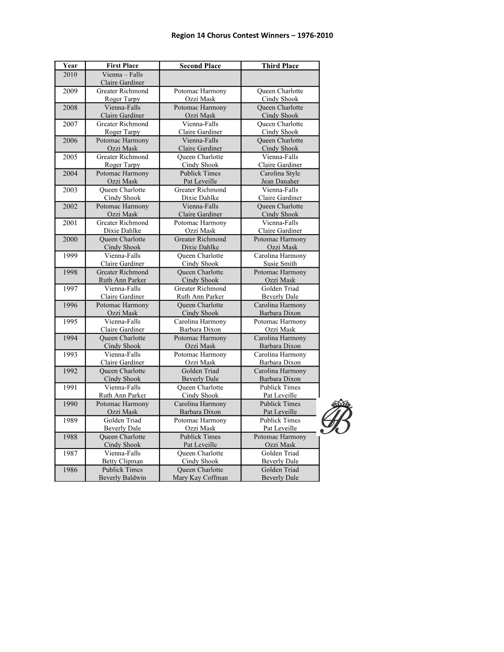 Region 14 Chorus Contest Winners 1976-2010