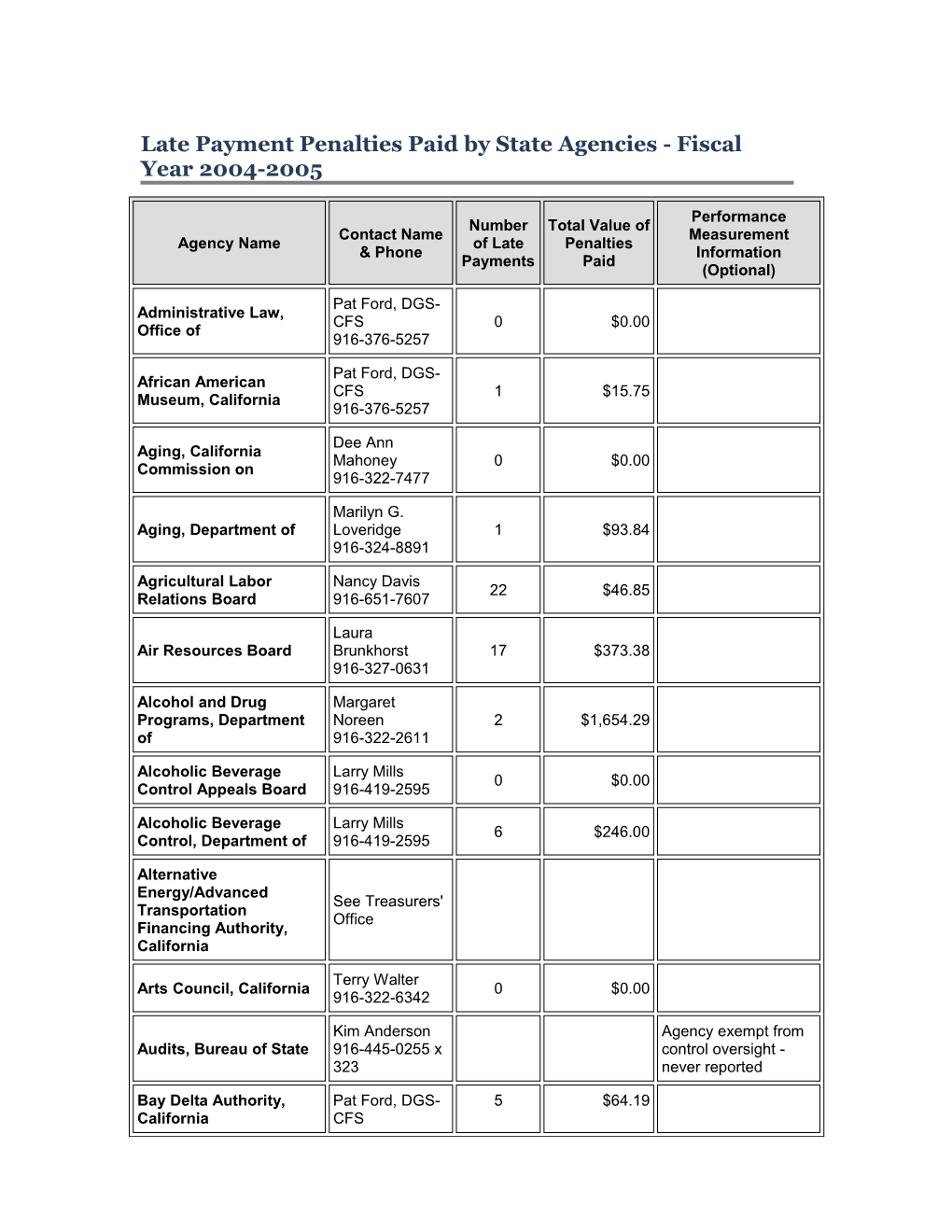 Late Payment Penalties Paid by State Agencies - Fiscal Year 2004-2005